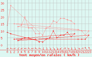 Courbe de la force du vent pour Gourdon (46)