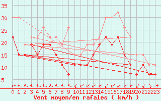 Courbe de la force du vent pour Cap de la Hague (50)