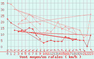 Courbe de la force du vent pour Saint-Sulpice-de-Pommiers (33)