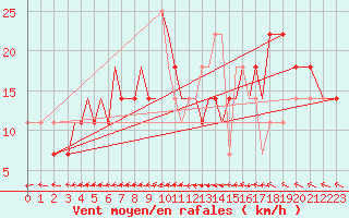 Courbe de la force du vent pour Kaluga