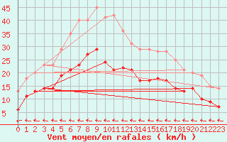 Courbe de la force du vent pour Gruenow