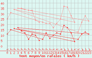 Courbe de la force du vent pour Ste (34)