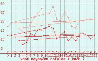 Courbe de la force du vent pour Istres (13)