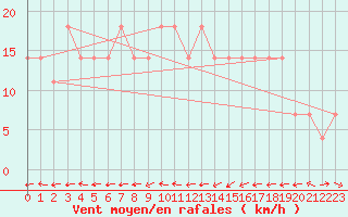 Courbe de la force du vent pour Kuemmersruck