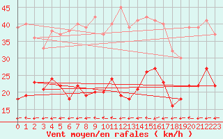 Courbe de la force du vent pour Muehldorf