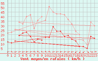 Courbe de la force du vent pour Carcassonne (11)