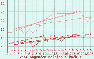 Courbe de la force du vent pour Blcourt (52)
