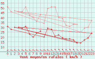 Courbe de la force du vent pour Plovan (29)