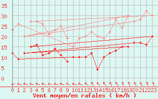 Courbe de la force du vent pour Rennes (35)