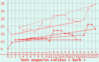 Courbe de la force du vent pour Ile de Groix (56)