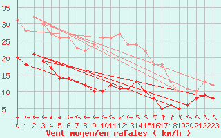 Courbe de la force du vent pour Kleiner Feldberg / Taunus