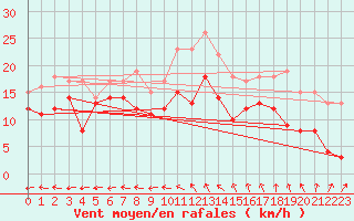 Courbe de la force du vent pour Lorient (56)