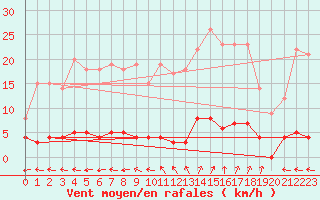 Courbe de la force du vent pour Chteau-Chinon (58)