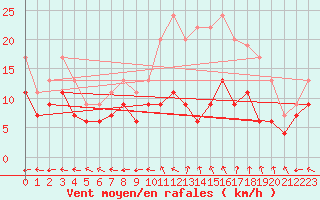Courbe de la force du vent pour Aurillac (15)
