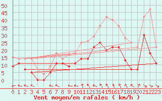Courbe de la force du vent pour Weihenstephan