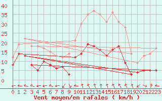 Courbe de la force du vent pour Wernigerode