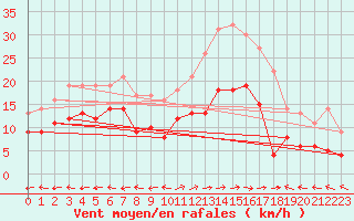 Courbe de la force du vent pour Saint-Auban (26)