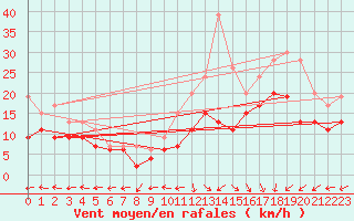 Courbe de la force du vent pour Le Havre - Octeville (76)