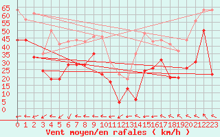 Courbe de la force du vent pour Cap Corse (2B)