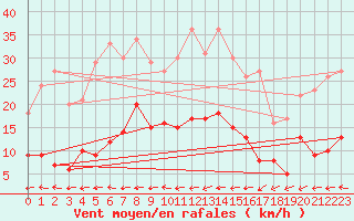 Courbe de la force du vent pour Kaisersbach-Cronhuette