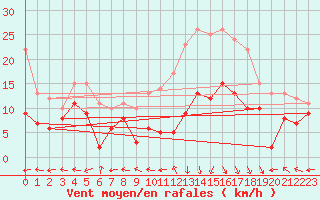 Courbe de la force du vent pour Grenoble/St-Etienne-St-Geoirs (38)