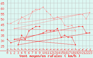 Courbe de la force du vent pour Brignogan (29)