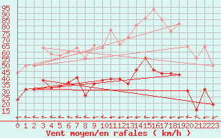 Courbe de la force du vent pour Le Luc - Cannet des Maures (83)