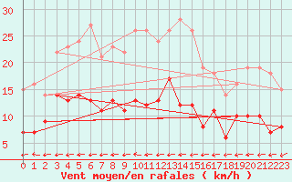 Courbe de la force du vent pour Soltau