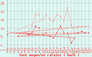 Courbe de la force du vent pour Messstetten