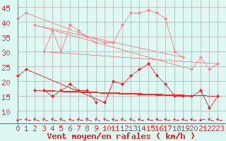 Courbe de la force du vent pour Carcassonne (11)