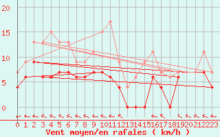 Courbe de la force du vent pour Guret Saint-Laurent (23)