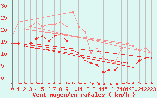 Courbe de la force du vent pour Aurillac (15)