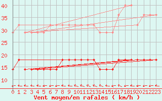 Courbe de la force du vent pour Mont-Rigi (Be)