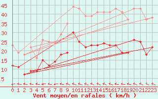 Courbe de la force du vent pour Aulnois-sous-Laon (02)