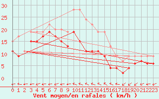 Courbe de la force du vent pour Bourges (18)