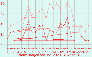 Courbe de la force du vent pour Diepholz
