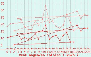 Courbe de la force du vent pour Castelsarrasin (82)