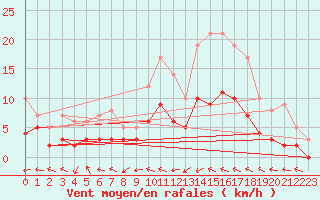 Courbe de la force du vent pour Trappes (78)
