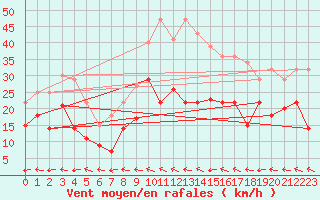 Courbe de la force du vent pour Luedenscheid