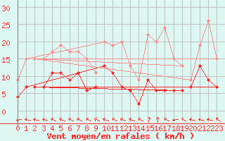 Courbe de la force du vent pour Guret Saint-Laurent (23)