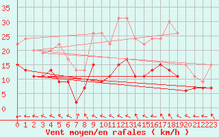Courbe de la force du vent pour Dinard (35)