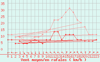 Courbe de la force du vent pour Antibes (06)