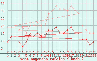 Courbe de la force du vent pour Aurillac (15)