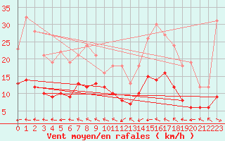 Courbe de la force du vent pour Lannion (22)