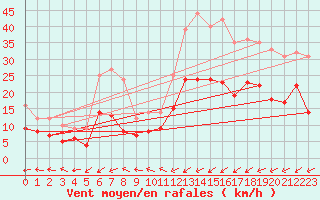 Courbe de la force du vent pour Saint-Brieuc (22)