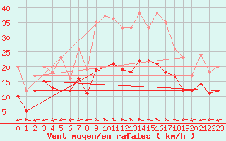 Courbe de la force du vent pour Feuchtwangen-Heilbronn