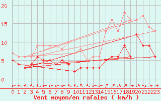 Courbe de la force du vent pour Waibstadt