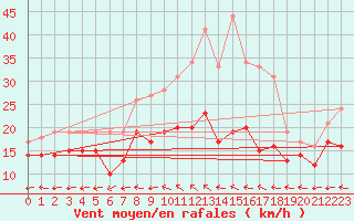 Courbe de la force du vent pour Neu Ulrichstein