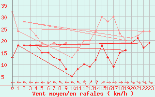 Courbe de la force du vent pour Weinbiet