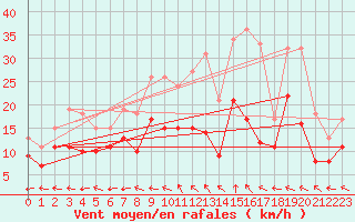 Courbe de la force du vent pour Saint-Dizier (52)
